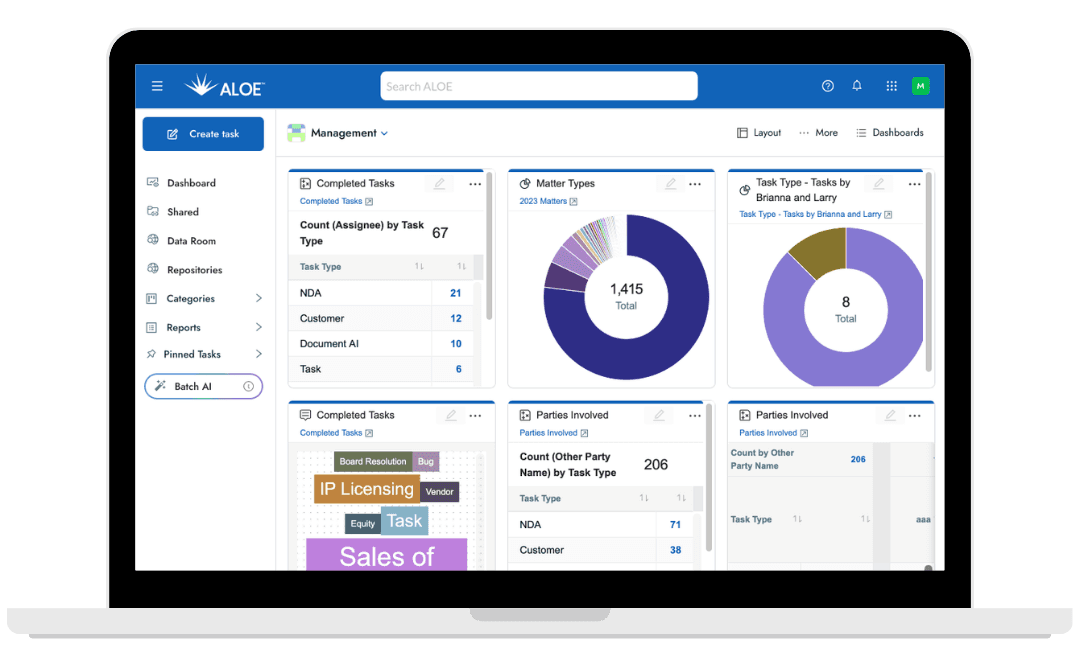 ALOE™ management dashboard — matter types, completed tasks, and parties involved